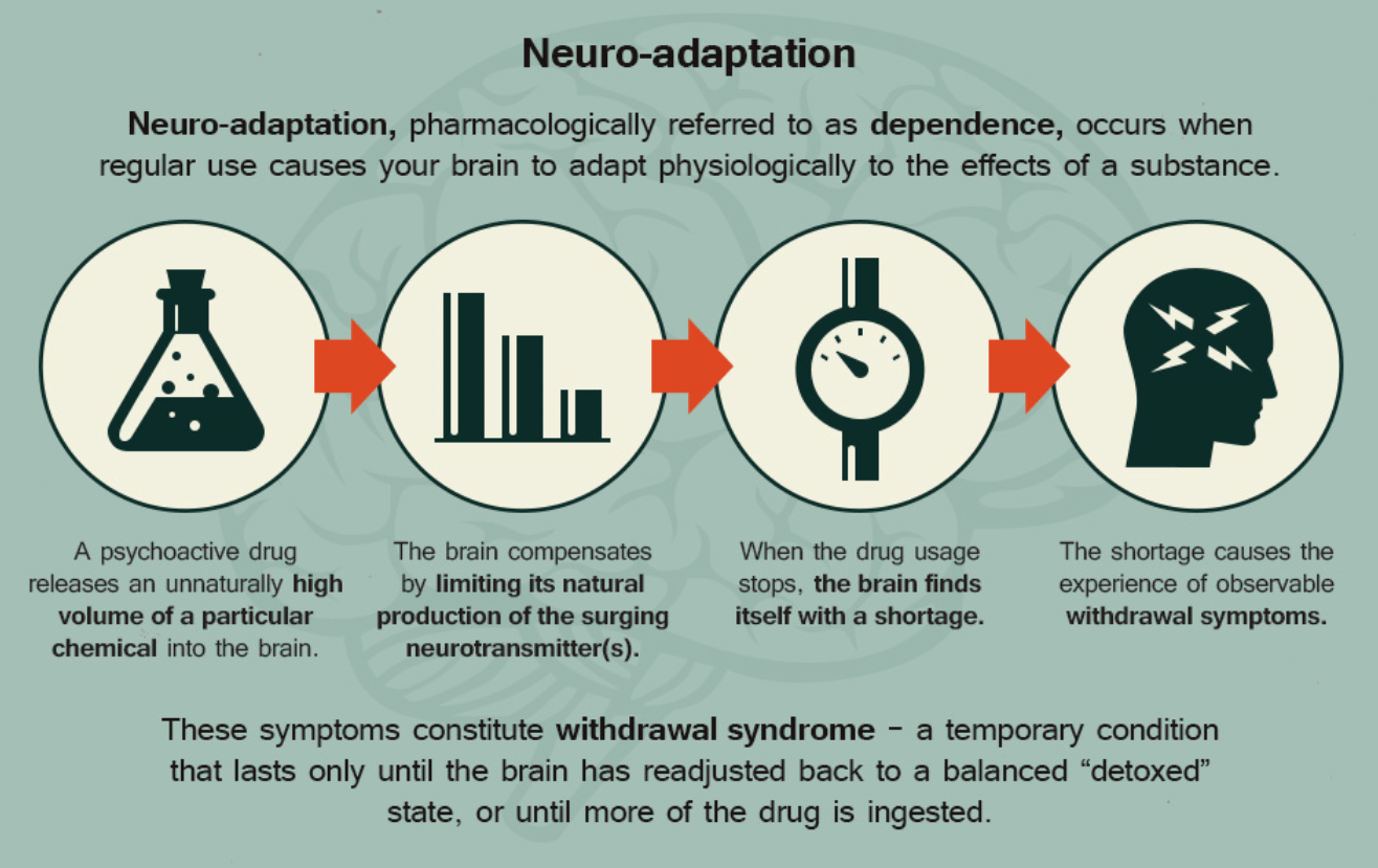 Neuroadaptation Leading to Withdrawal